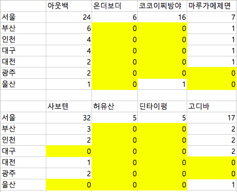 외국계 프랜차이즈 매장 수로 비교하는 서울과 지방의 차이.jpg | 인스티즈