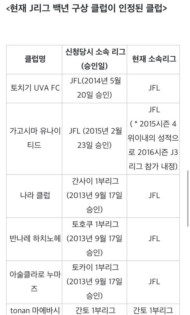 일본의 1클럽이 J3리그에 참기하기위한 조건인데 엄청 빡시네요 | 인스티즈