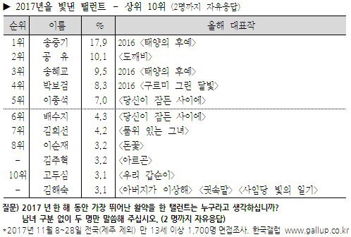 2017년 배우 갤럽 순위.jpg | 인스티즈