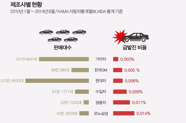 자동차 메이커 급발진 비율 | 인스티즈