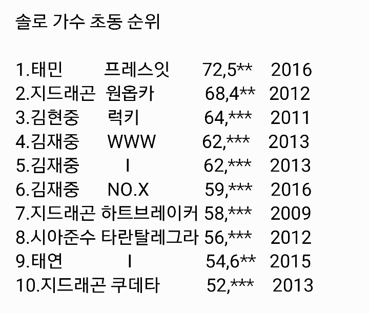 역대 솔로 가수 앨범 초동 순위.jpg | 인스티즈