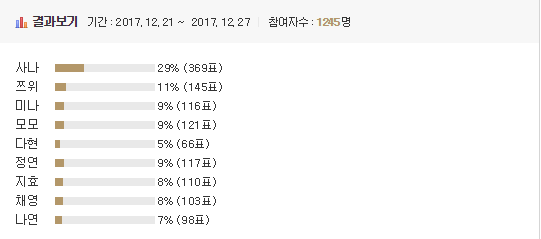 남자사이트에서 가장 인기있는 트와이스 멤버.gif | 인스티즈