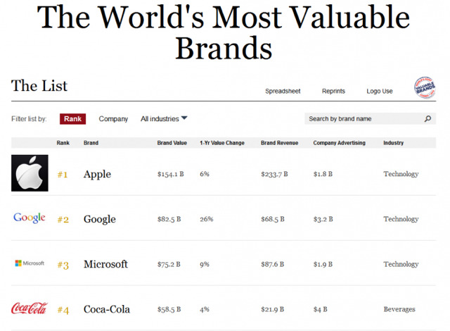 2016 세계에서 가장 가치있는 브랜드 Top10 | 인스티즈
