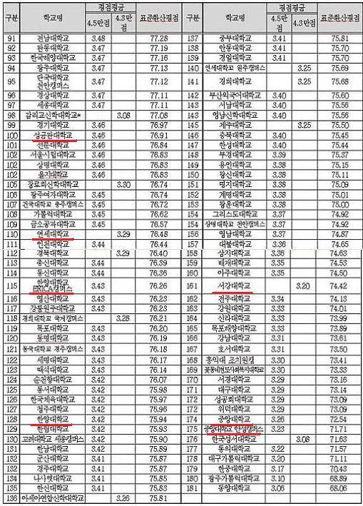 각 대학교 평점평균이라네요 - 인스티즈(instiz) 이슈 카테고리