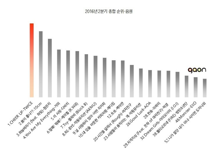 2016년 가온차트 1/4, 2/4, 3/4 분기까지의 음원, 음반 종합 순위 | 인스티즈