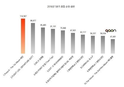 2016년 가온차트 1/4, 2/4, 3/4 분기까지의 음원, 음반 종합 순위 | 인스티즈