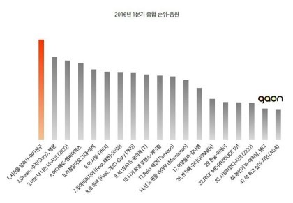 2016년 가온차트 1/4, 2/4, 3/4 분기까지의 음원, 음반 종합 순위 | 인스티즈