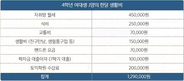 절약 안한다고 개까였던 대학생 생활비 | 인스티즈