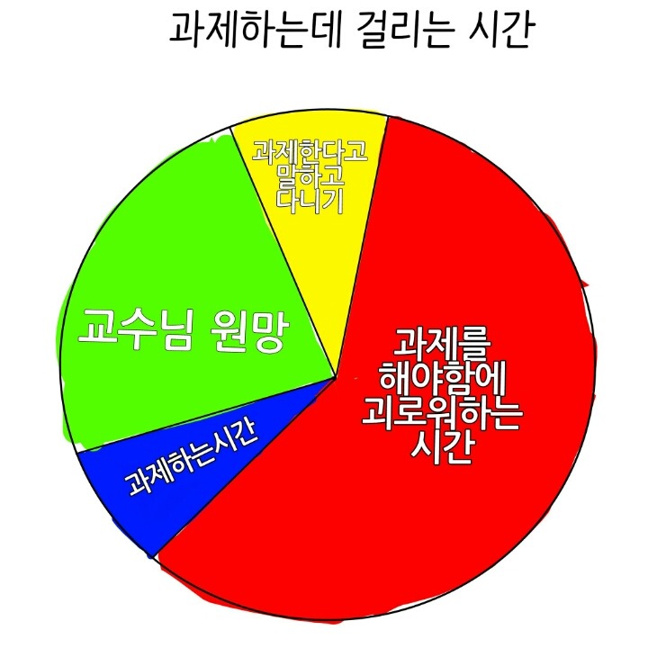 과제하는데 걸리는 시간 | 인스티즈