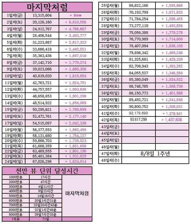 블랙핑크 마지막처럼 유튜브 추이.jpg (아이돌 최단기록) | 인스티즈