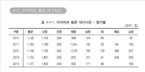 내 가족에게 중병이 생긴다면 장기이식을 하기 위해 걸리는 시간 | 인스티즈