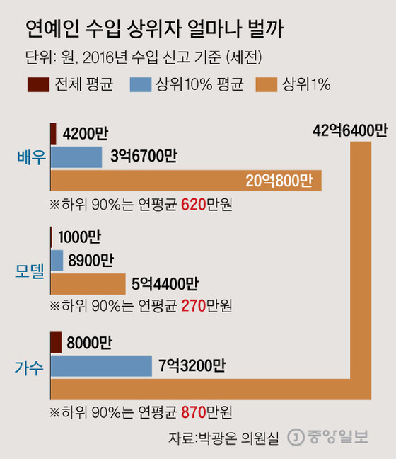 연예인 소득 상위자의 수입은?? | 인스티즈