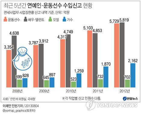 연예인 소득 상위자의 수입은?? | 인스티즈