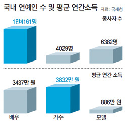 국내 연예인 수 및 연간소득(2013년자료) | 인스티즈