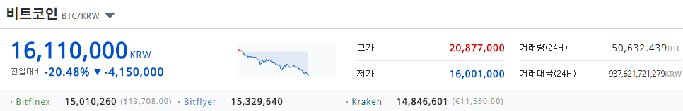 비트코인 역사적인 순간 달성.jpg | 인스티즈