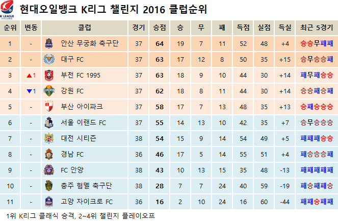 2016 K리그 클래식 & 챌린지 클럽순위 (10월 15일) | 인스티즈