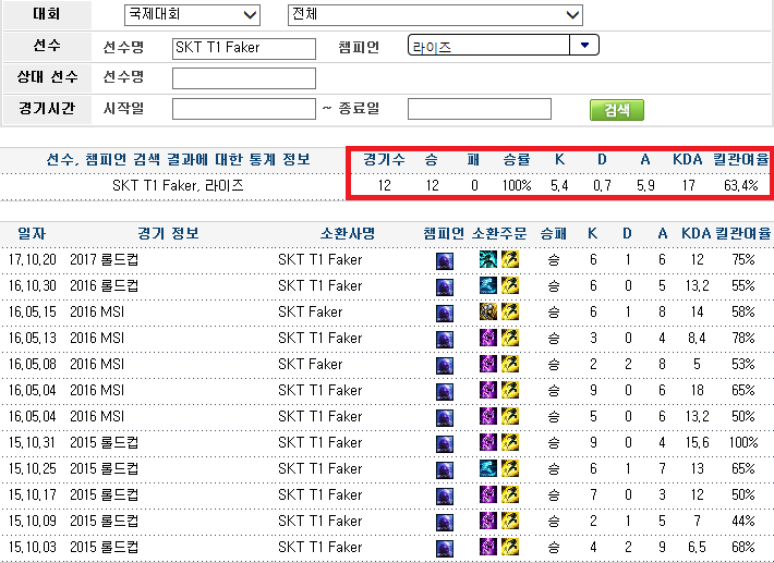 [LOL] 페이커 라이즈 국제대회 전적 | 인스티즈