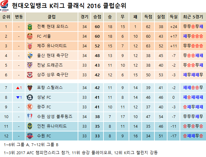 2016 K리그 클래식 & 챌린지 클럽순위 (10월 15일) | 인스티즈