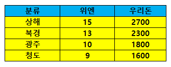 중국 4개 도시 TAXI 가격 비교짤.jpg | 인스티즈