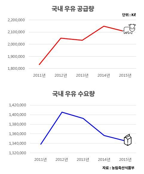 기름보다 비싼 우유 가격의 진실 | 인스티즈