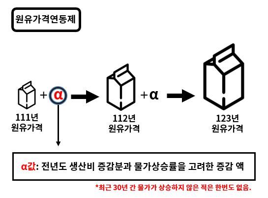 기름보다 비싼 우유 가격의 진실 | 인스티즈