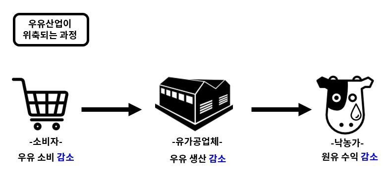 기름보다 비싼 우유 가격의 진실 | 인스티즈