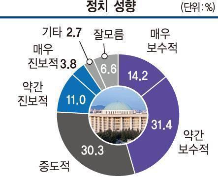 노인층들이 많거나 극우보수 우익 우파적으로 보이는 대구 경상북도 TK지역 여론조사 | 인스티즈