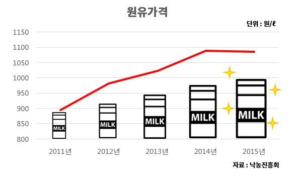 기름보다 비싼 우유 가격의 진실 | 인스티즈