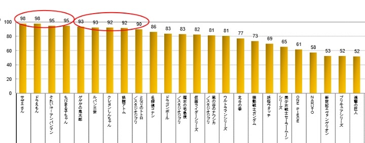 일본에서 조사한 만화 애니 국민 인지도.jpg | 인스티즈