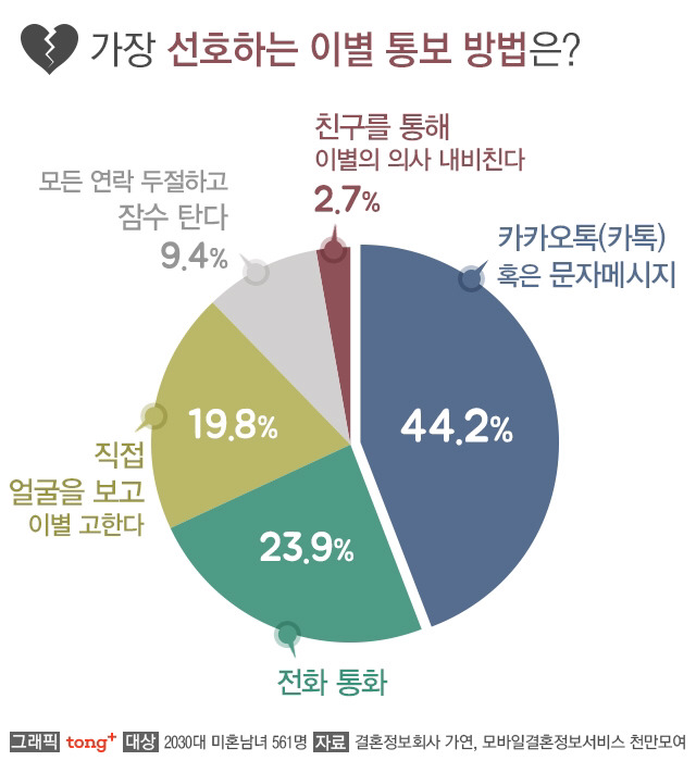 가장 선호하는 이별 통보 방법은? | 인스티즈