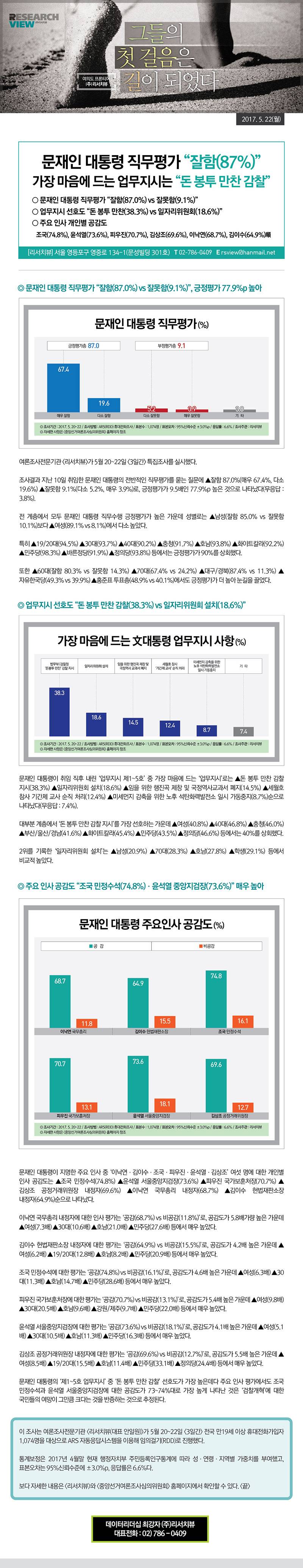 [리서치뷰] 문재인 대통령 첫 지지율 조사 87.0% | 인스티즈