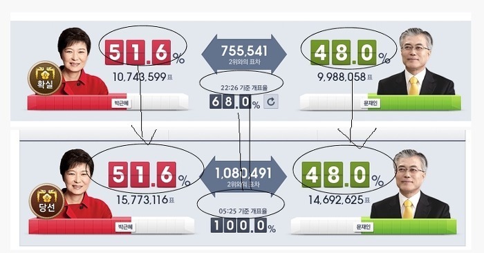 이번 대선의 1위 득표율은 얼마나 나올까 | 인스티즈