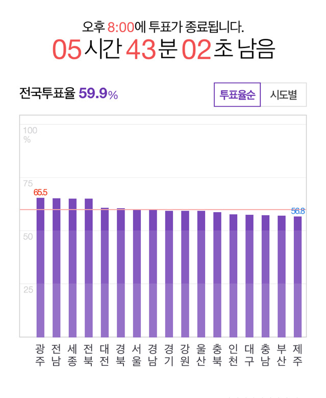 실시간 전국 시도별 투표율.jpg | 인스티즈