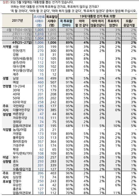 갤럽조사에서는 20대 투표의향이 가장 높음 | 인스티즈