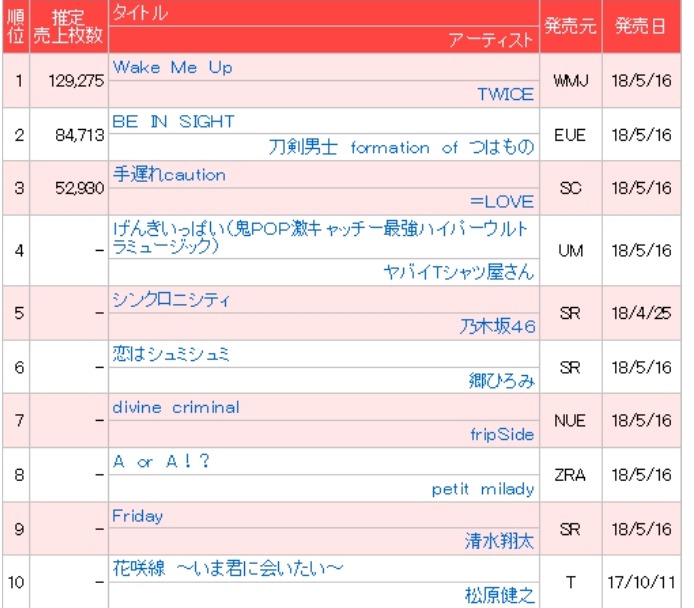 트와이스 오리콘 싱글차트 1일차 129275장으로 1위 | 인스티즈