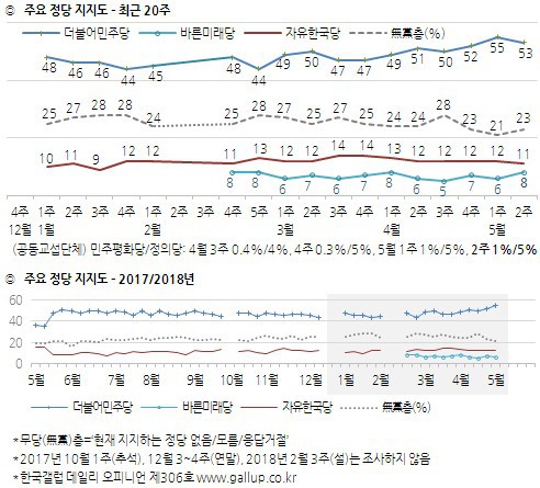 [한국갤럽] 2018년 5월 2주차 - 대통령 직무 수행 평가, 정당 지지도 | 인스티즈