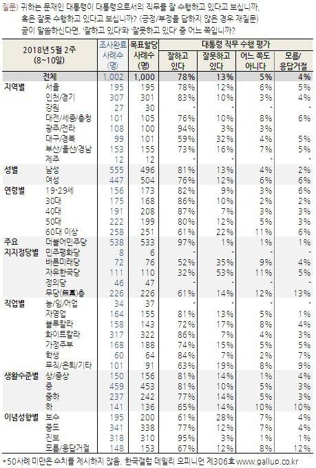 [한국갤럽] 2018년 5월 2주차 - 대통령 직무 수행 평가, 정당 지지도 | 인스티즈