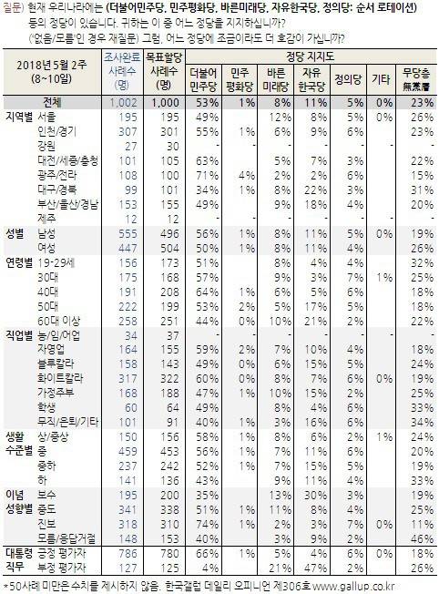 [한국갤럽] 2018년 5월 2주차 - 대통령 직무 수행 평가, 정당 지지도 | 인스티즈