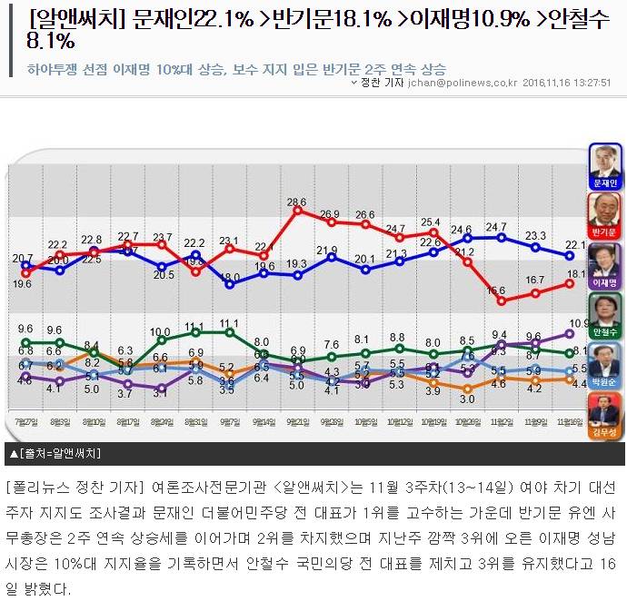 [알앤써치] 문재인22.1% 반기문18.1% 이재명10.9% 안철수8.1% | 인스티즈