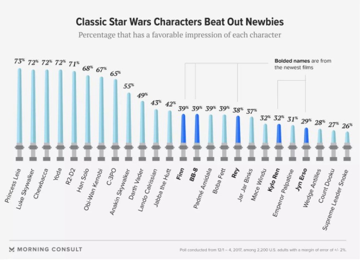 최근 스타워즈 인기 캐릭터 설문조사 결과.jpg | 인스티즈