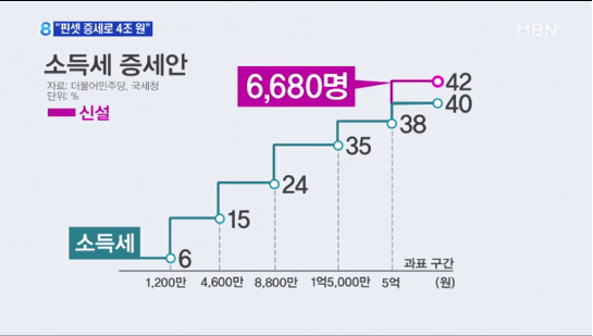 부자증세 대상인 연봉? 5억은 대한민국 상위0.08％ | 인스티즈