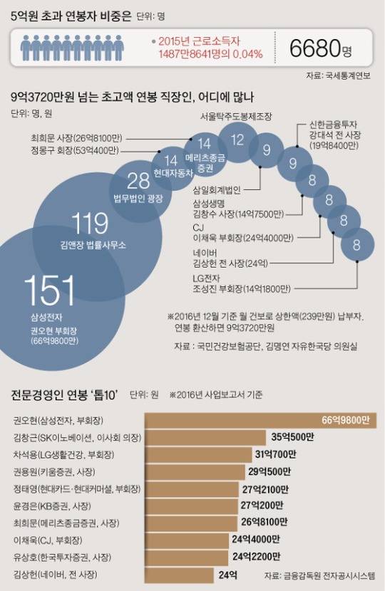 부자증세 대상인 연봉? 5억은 대한민국 상위0.08％ | 인스티즈