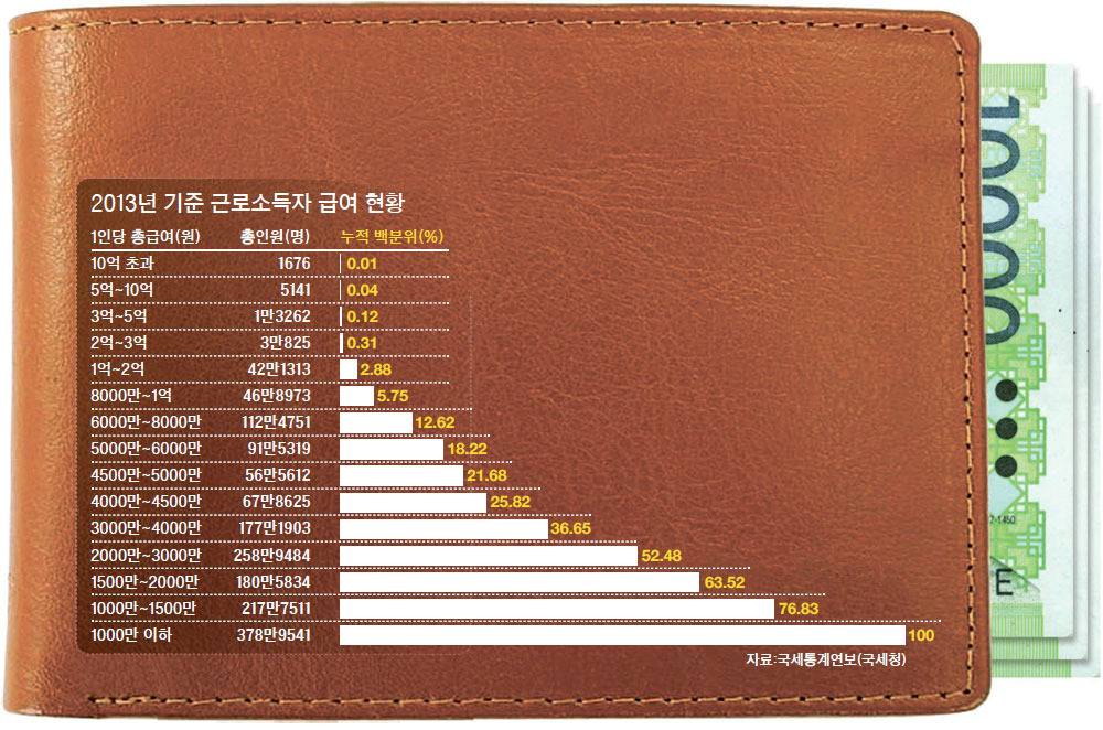 부자증세 대상인 연봉? 5억은 대한민국 상위0.08％ | 인스티즈