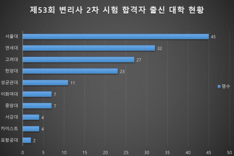 상위권대학 각종 아웃풋모음!! (feat.수험생 자극글) | 인스티즈