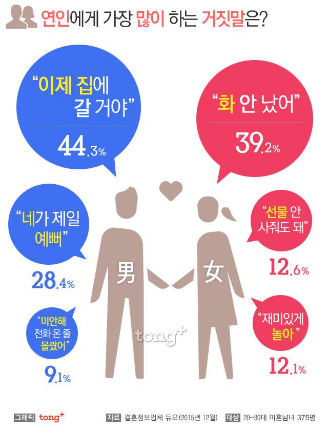 연인에게 가장 많이 하는 거짓말은? | 인스티즈