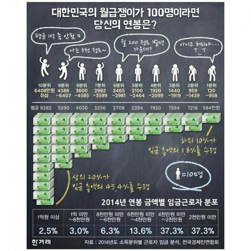 연봉으로 보는 나의 위치 | 인스티즈