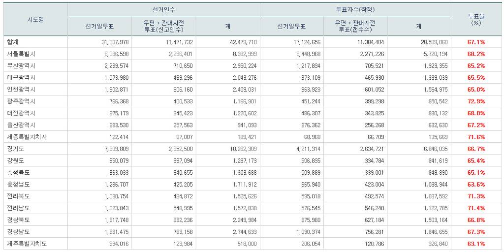 4시 현재 투표율 67,1% | 인스티즈