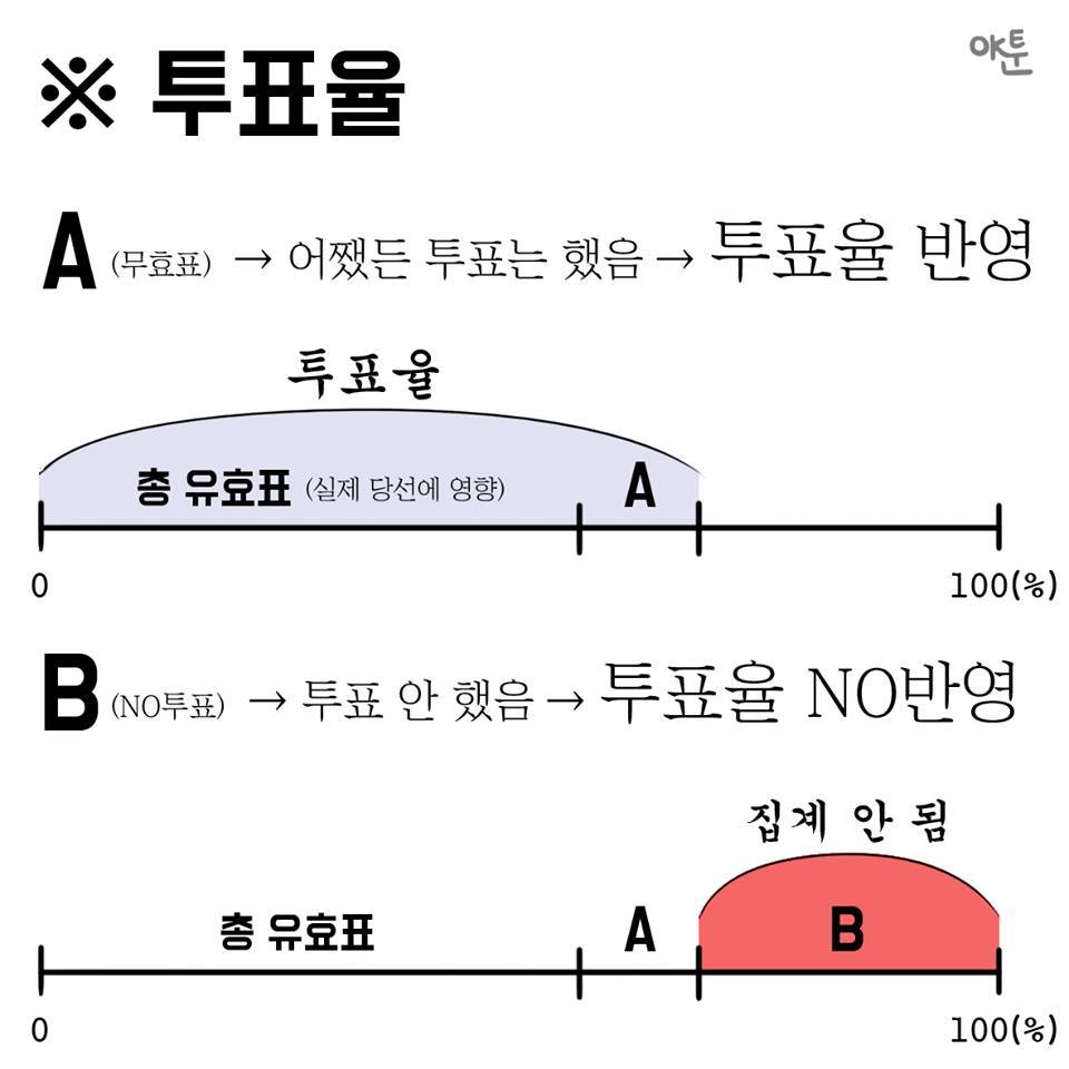 No투표와 무효표의 차이.jpg | 인스티즈