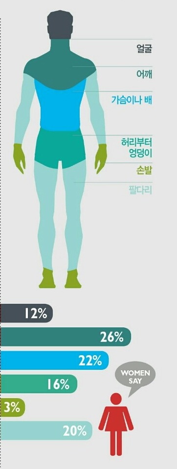 여성이 가장 매력을 느끼는 남성의 신체부위 | 인스티즈