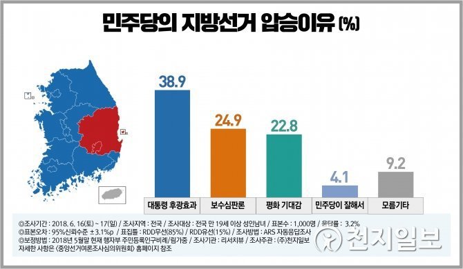 613 지방선거 민주당 압승 이유 여론 조사 민주당이 잘해서 4.1% | 인스티즈